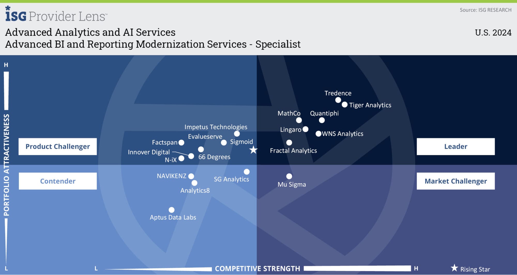 Advanced BI – Specialist