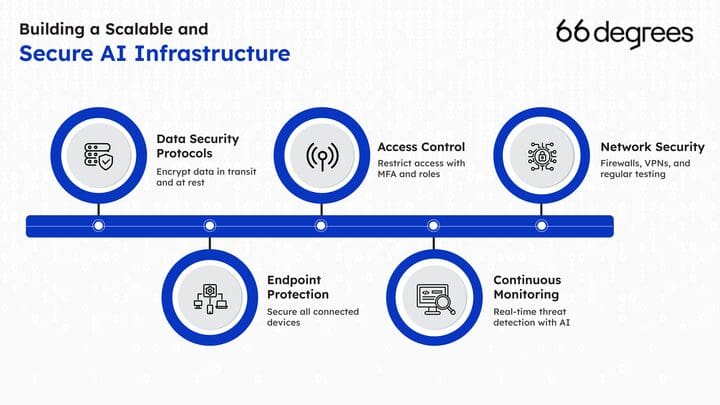 Building a scalable and Secure Ai Infrastructure Ai Infrastructure