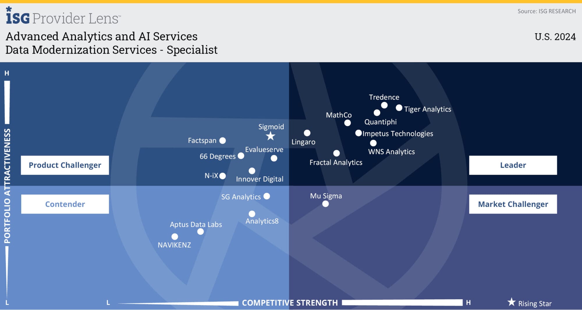 Data Modernization Services – Specialist