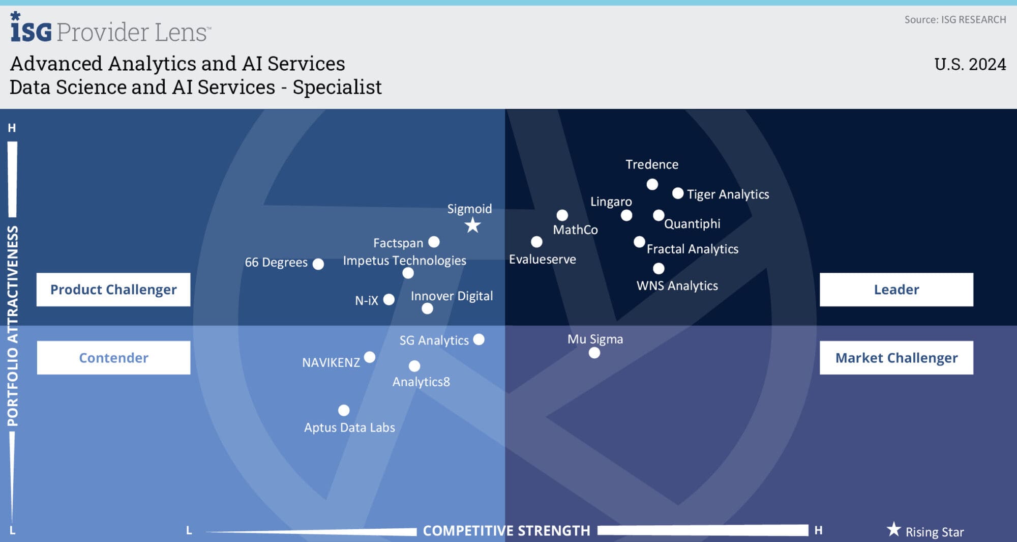 Data Science and AI Services – Specialist