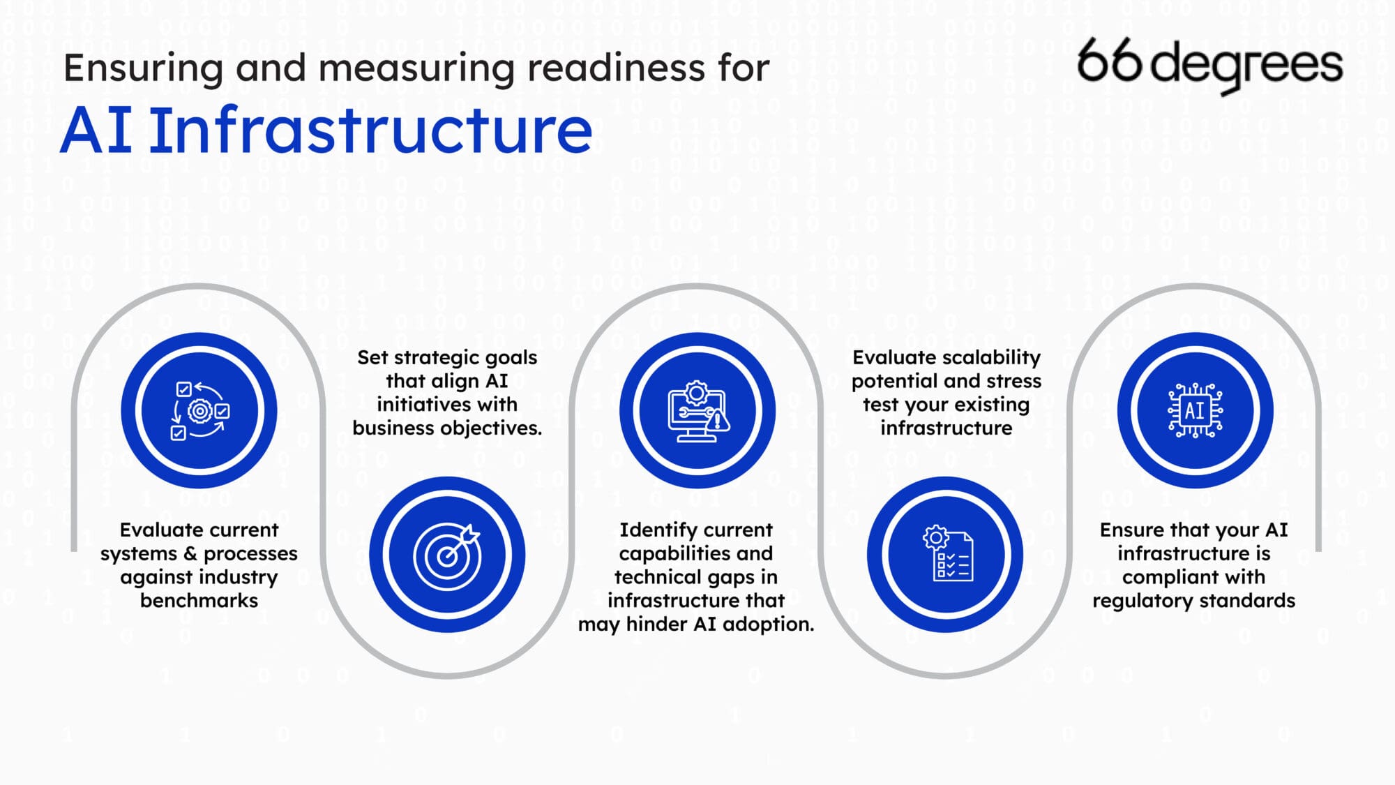 Ensuring and measuring readiness for AI Infrastructure AI Infrastructure