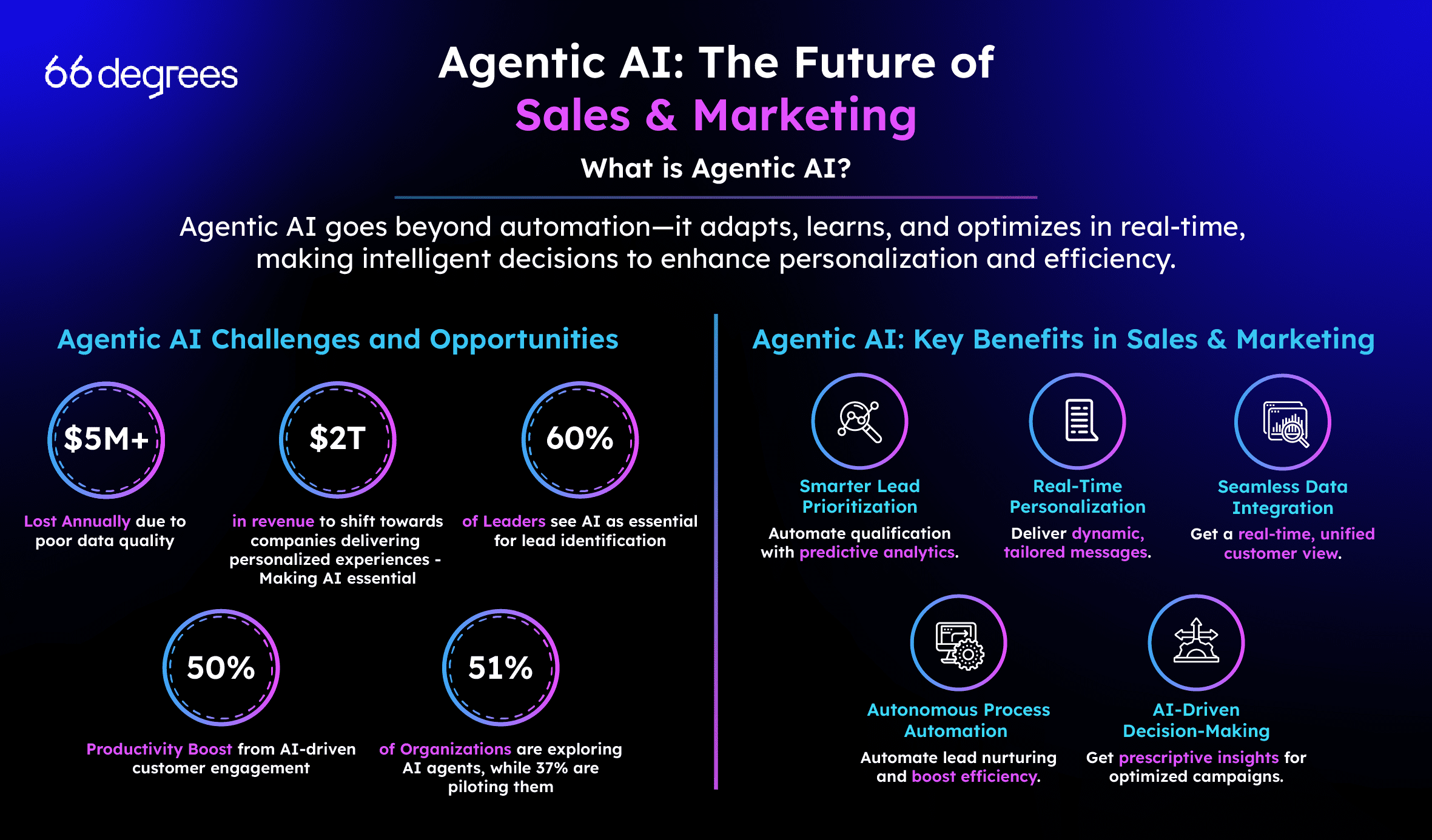 Agentic AI : The Future Of Sales And Marketing