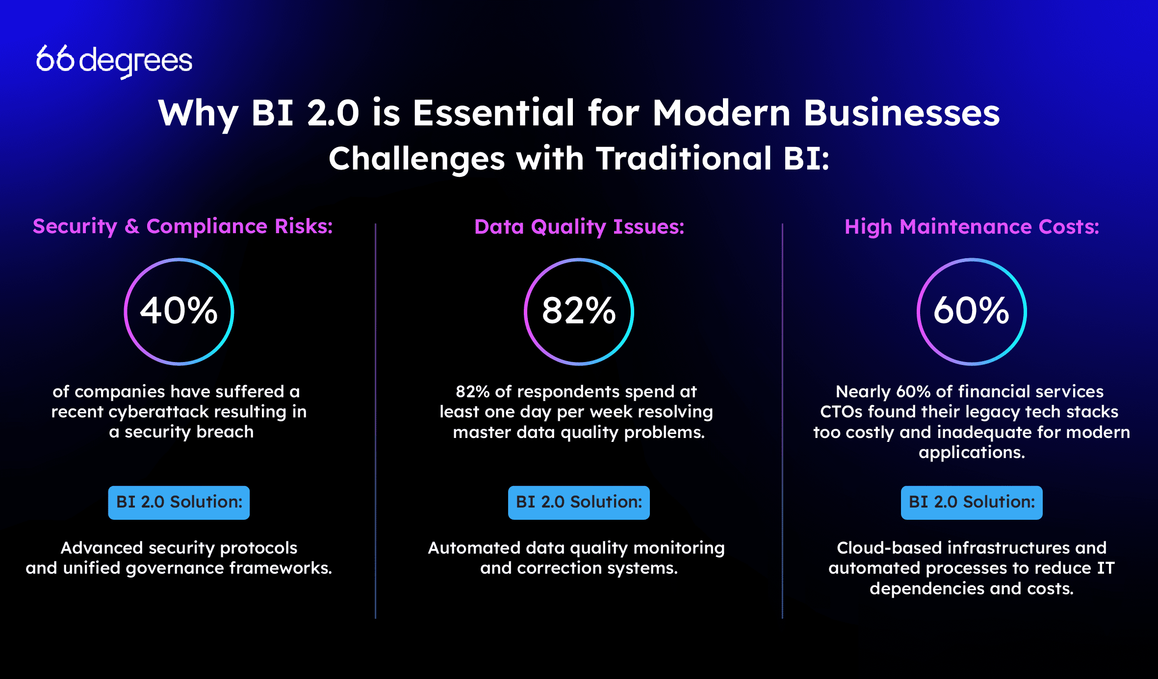 Why BI 2.0 Is Essential For Modern Businesses