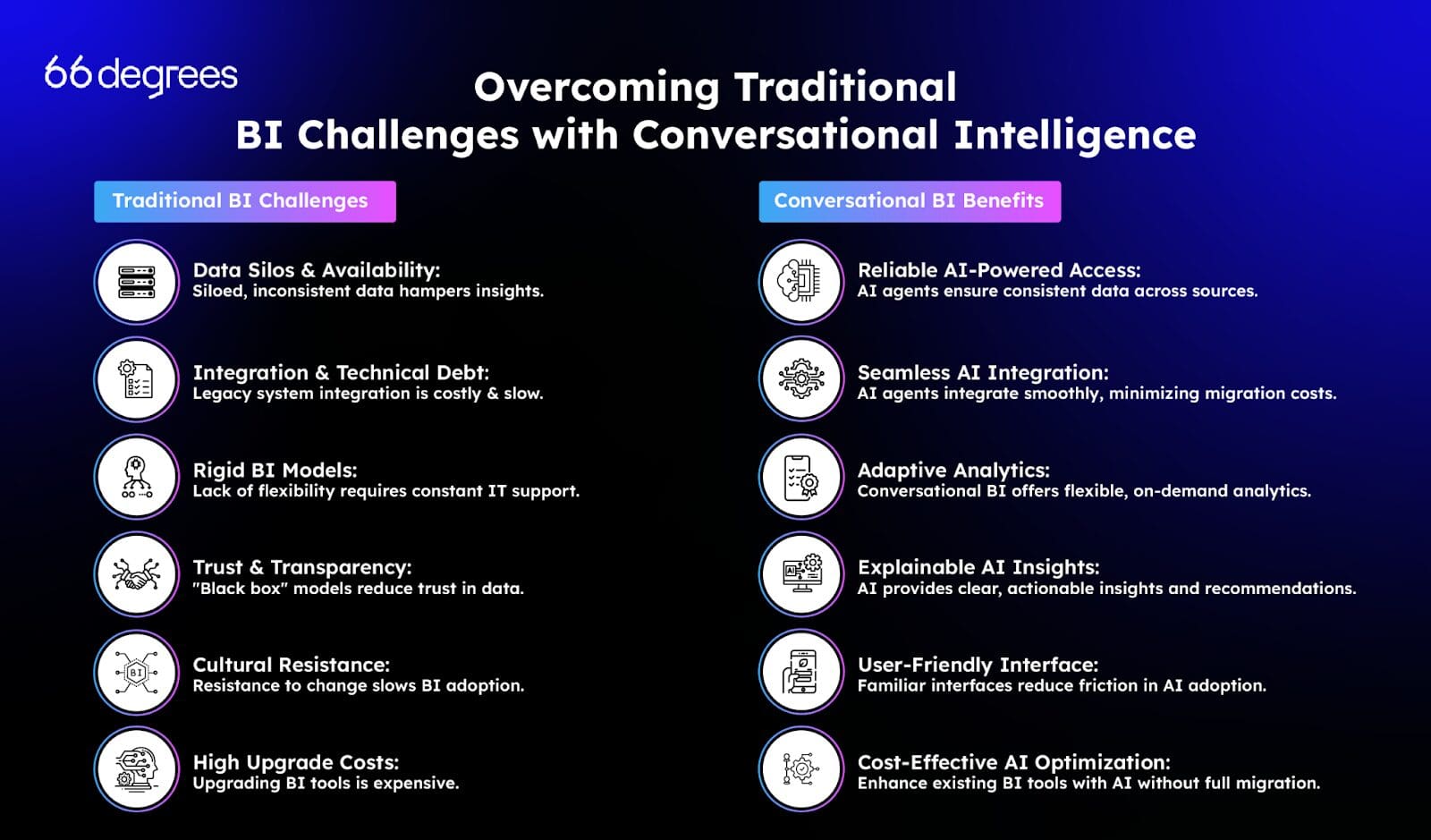 Challenges of Traditional Business Intelligence