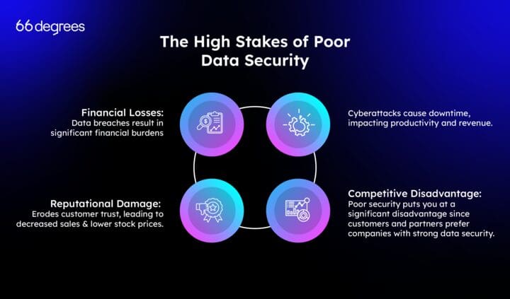 High Stakes of Poor Data Security