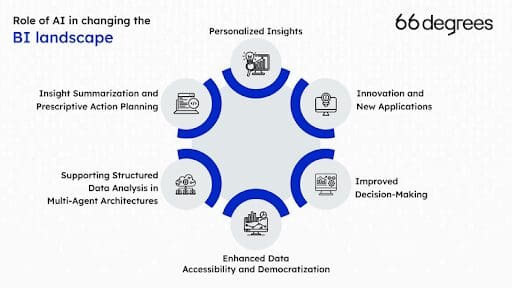 Overcoming the Challenges of Traditional BI