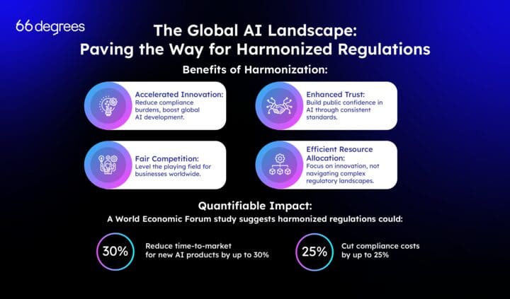 The Global AI Landscape